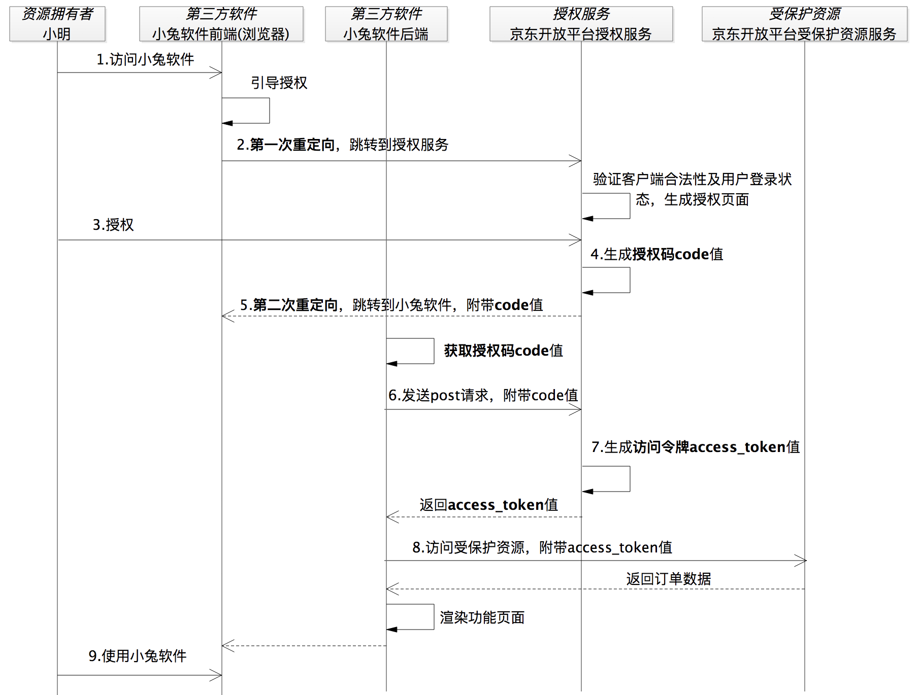 oauth 2.0 工作流程